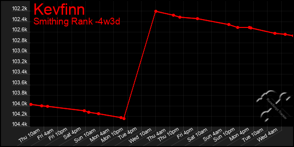 Last 31 Days Graph of Kevfinn