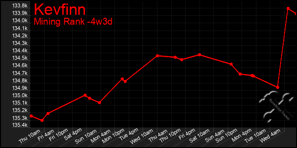 Last 31 Days Graph of Kevfinn