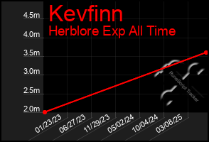 Total Graph of Kevfinn