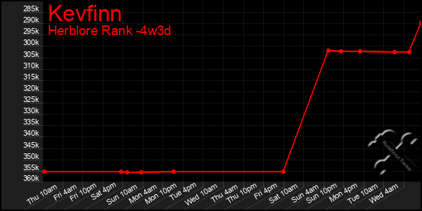 Last 31 Days Graph of Kevfinn