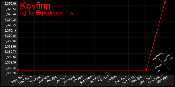 Last 7 Days Graph of Kevfinn