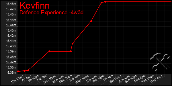 Last 31 Days Graph of Kevfinn