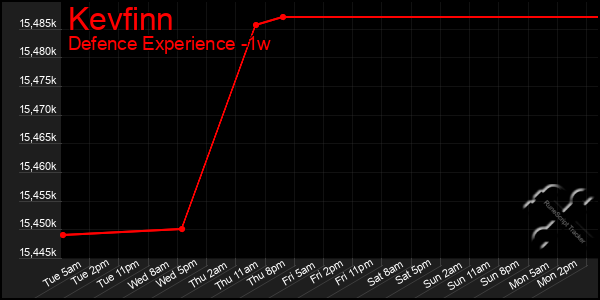 Last 7 Days Graph of Kevfinn
