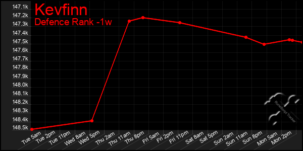 Last 7 Days Graph of Kevfinn