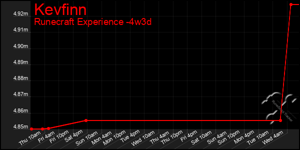 Last 31 Days Graph of Kevfinn