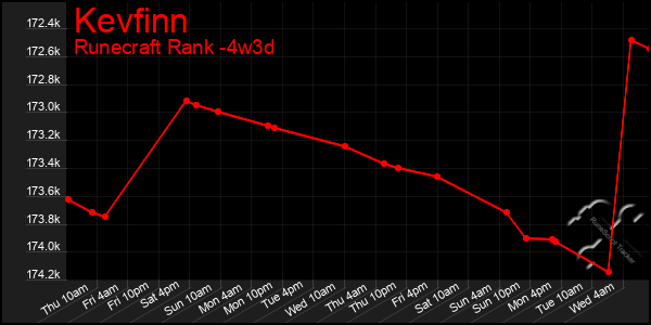 Last 31 Days Graph of Kevfinn