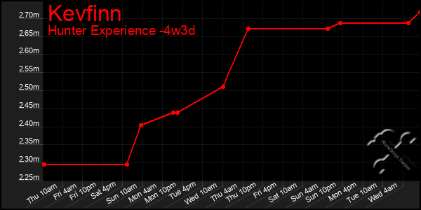 Last 31 Days Graph of Kevfinn