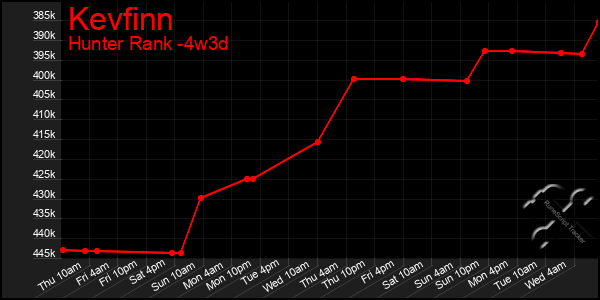 Last 31 Days Graph of Kevfinn