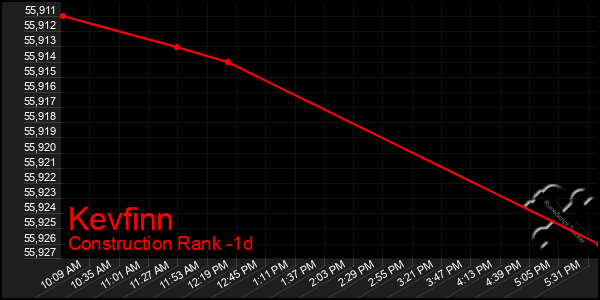 Last 24 Hours Graph of Kevfinn