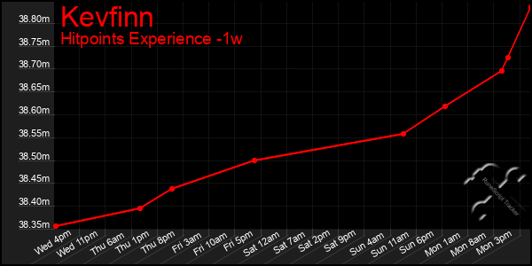 Last 7 Days Graph of Kevfinn