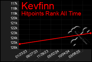 Total Graph of Kevfinn