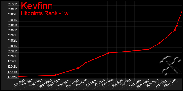 Last 7 Days Graph of Kevfinn