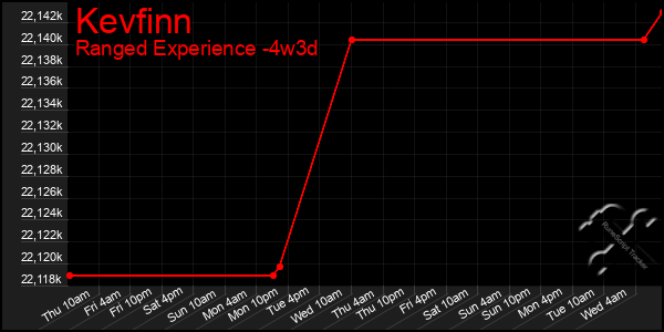 Last 31 Days Graph of Kevfinn