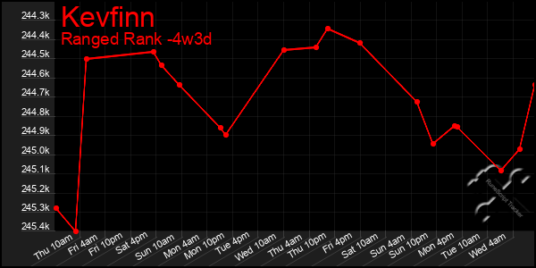Last 31 Days Graph of Kevfinn