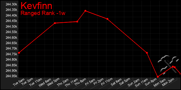 Last 7 Days Graph of Kevfinn