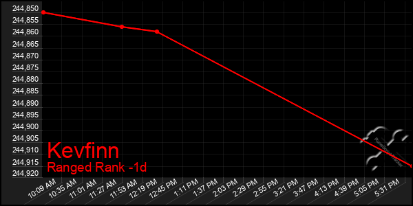 Last 24 Hours Graph of Kevfinn