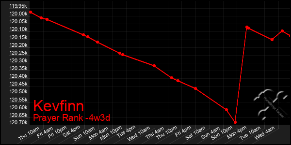 Last 31 Days Graph of Kevfinn