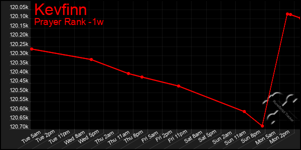 Last 7 Days Graph of Kevfinn
