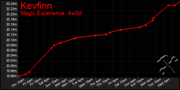 Last 31 Days Graph of Kevfinn