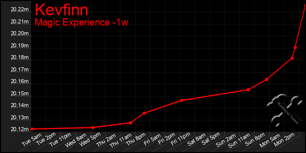 Last 7 Days Graph of Kevfinn
