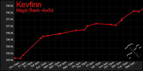 Last 31 Days Graph of Kevfinn
