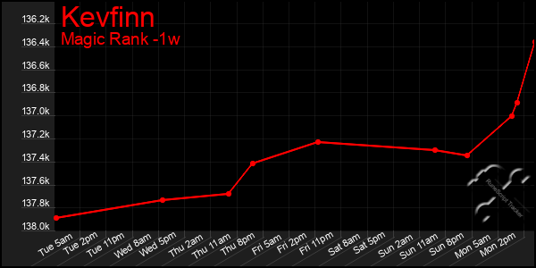 Last 7 Days Graph of Kevfinn