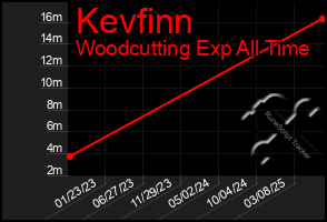 Total Graph of Kevfinn