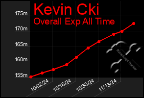 Total Graph of Kevin Cki