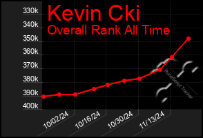 Total Graph of Kevin Cki