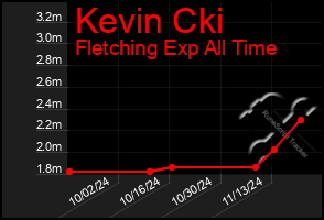 Total Graph of Kevin Cki