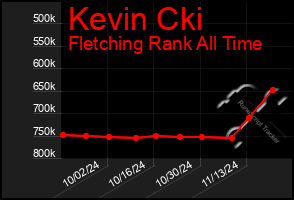 Total Graph of Kevin Cki