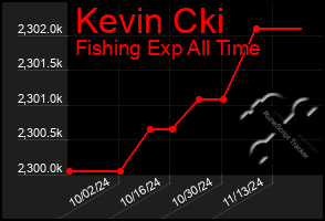 Total Graph of Kevin Cki