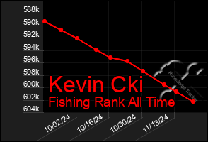 Total Graph of Kevin Cki