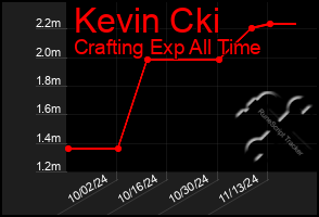 Total Graph of Kevin Cki