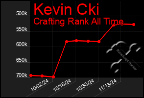 Total Graph of Kevin Cki