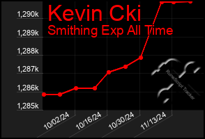 Total Graph of Kevin Cki