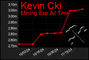 Total Graph of Kevin Cki