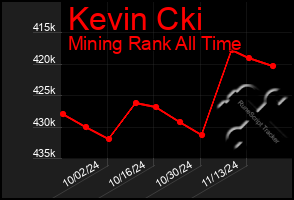 Total Graph of Kevin Cki