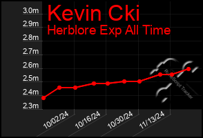 Total Graph of Kevin Cki