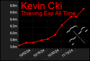 Total Graph of Kevin Cki