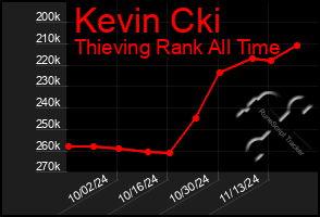 Total Graph of Kevin Cki