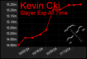 Total Graph of Kevin Cki