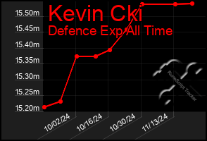 Total Graph of Kevin Cki