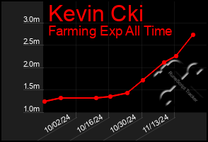 Total Graph of Kevin Cki