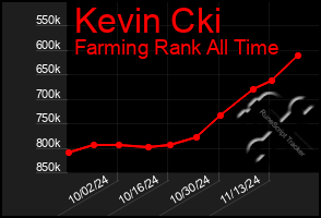 Total Graph of Kevin Cki