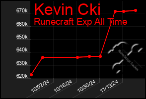 Total Graph of Kevin Cki