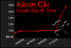 Total Graph of Kevin Cki