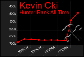 Total Graph of Kevin Cki