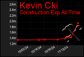 Total Graph of Kevin Cki