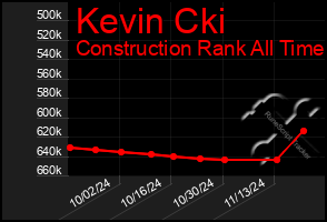 Total Graph of Kevin Cki